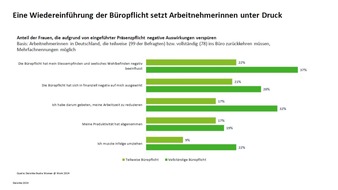 Deloitte: Wie Präsenzpflicht im Büro das Leben von Frauen verändert / Fehlende Flexibilität erhöht Stress und reduziert Arbeitszeit und -leistung