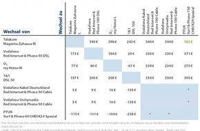 CHECK24 GmbH: Wechsel des Internetanbieters: Geschwindigkeit verdoppeln und Kosten halbieren
