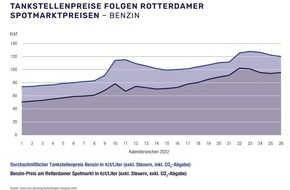 en2x - Wirtschaftsverband Fuels und Energie e.V.: Tankrabatt entlastet Autofahrerinnen und Autofahrer / en2x zieht erste Bilanz der Energiesteuersenkung