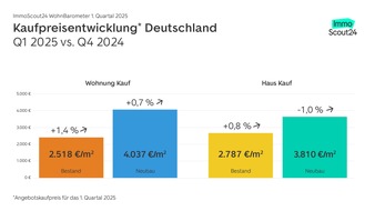WohnBarometer Q1 2025: Immobilienmarkt stabilisiert sich weiter. Jüngster Zinsanstieg kurbelt den Markt zusätzlich an