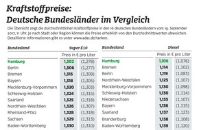 ADAC: Kraftstoffpreise: Stadtstaaten am billigsten / Regionale Preisunterschiede von mehr als fünf Cent / Thüringen teuerstes Bundesland