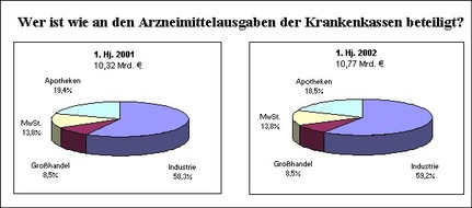 ABDA Bundesvgg. Dt. Apothekerverbände: Arzneimittelausgaben der GKV: Halbjahresergebnis 2002 / Ausgabensteigerung - aber nicht durch Apotheken!