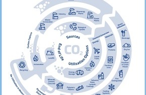 nova-Institut GmbH: Keine nachhaltige Zukunft ohne CO2-Nutzung (Carbon Capture and Utilisation (CCU)) – Warum wir viel mehr politische Anerkennung und Unterstützung für CCU brauchen