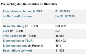 Bertrandt AG: Profitabilit&auml;t verbessert und Gesamtleistung stabilisiert / Bertrandt ver&ouml;ffentlicht Bericht zum 1. Quartal 2025/2026