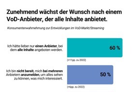 Omnicom Media Group Germany GmbH：研究：60 Prozent der Menschen in Deutschland fühlen sich durch die Angebotsvielfalt im Video on Demand（VoD）-und Streamingmarktüberfordert