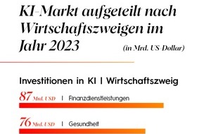 Sopra Steria SE: Banken und Versicherer sind Großabnehmer von Künstlicher Intelligenz (KI) / KI-Investitionen fließen in Effizienz und Kundenbindung
