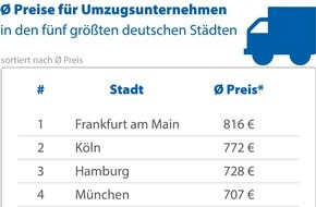 CHECK24 GmbH: Umzug mit Profis kostet durchschnittlich 697 Euro