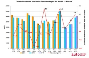 auto-schweiz / auto-suisse: auto-schweiz: Erstes Quartal mit Zuwächsen