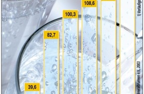 Verband Deutscher Mineralbrunnen (VDM): Deutsche trinken mehr Mineralwasser denn je