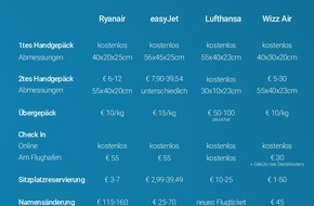 FairPlane: Billigticket? FairPlane, das Portal für Fluggastrechte warnt: Vorsicht vor versteckten Kosten!