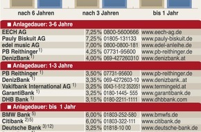 Faktenkontor: GfK-Studie: Kaufkraft in Hamburg vor Hessen und Bayern