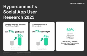 Azar, Hyperconnect: Deutschland im Zeitalter digitaler Freundschaft / Neue Hyperconnect-Studie zeigt, wie Online-Beziehungen das soziale Miteinander prägen