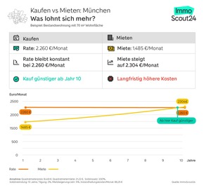 Mietkosten überholen Kreditraten: in welchen Städten sich der Immobilienkauf am schnellsten rechnet