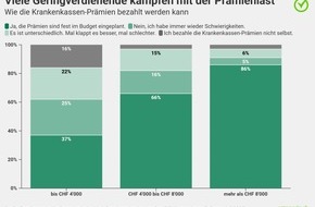 comparis.ch AG: Medienmitteilung: Der Abstand zwischen Arm und Reich vergr&ouml;ssert sich &ndash; das zeigt sich auch an den Krankenkassenpr&auml;mien
