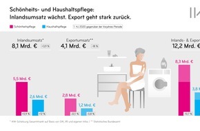 Industrieverband Körperpflege- und Waschmittel e.V. (IKW): Schönheits- und Haushaltspflege: Inlandsumsatz wächst / Export geht stark zurück