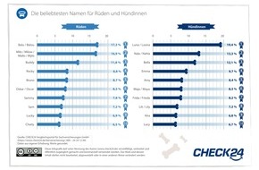 CHECK24 GmbH: Beliebteste Hundenamen: Luna, Balu und Nala