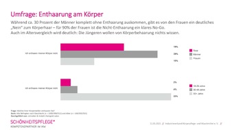 Industrieverband Körperpflege- und Waschmittel e.V. (IKW): IKW-Umfrage: Jetzt wird's haarig