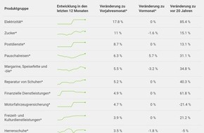 comparis.ch AG: Medienmitteilung: Lebensmittel bis zu 29 Prozent teurer als vor 3 Jahren