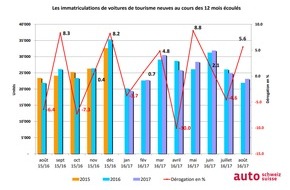auto-schweiz / auto-suisse: Excellent août automobile