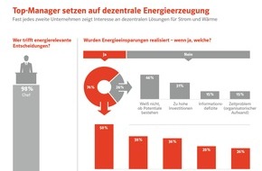 E.ON Energie Deutschland GmbH: Trendstudie von E.ON zeigt, dass deutsche Unternehmen auf Klimaschutz setzen