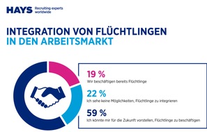 Hays AG: Mehr Chance als Risiko: Unternehmen sehen Integration von Flüchtlingen positiv / Umfrage von IBE und Hays