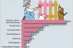 Verband der deutschen Lack- und Druckfarbenindustrie e.V.: Schutz vor Schönheit (mit Bild) / Was die deutschen Heimwerker bewegt, wenn sie Lackierarbeiten durchführen