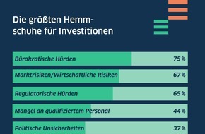 Landesbank Baden-Württemberg (LBBW): Mittelstand zögert bei Investitionen - Bürokratie bleibt Hauptbremse / LBBW Research analysiert Investitionsbereitschaft des Mittelstands
