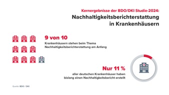 BDO AG Wirtschaftsprüfungsgesellschaft: 9 von 10 deutschen Krankenhäusern kapitulieren beim Thema Nachhaltigkeitsberichterstattung