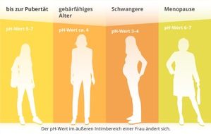 Viatris Germany GmbH: Pressedienst: Intimzone von Teenagerinnen und Frauen ben&ouml;tigt besondere Pflegeroutine
