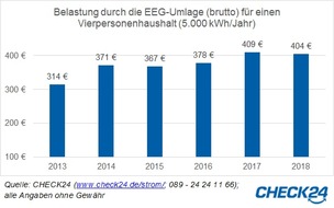 CHECK24 GmbH: EEG-Umlage 2018 sinkt minimal: Familie zahlt pro Jahr fünf Euro weniger für Strom
