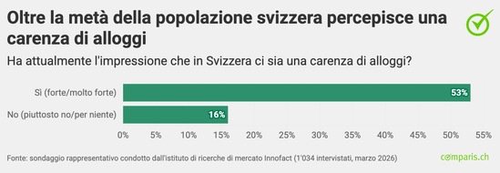 comparis.ch AG: Comunicato stampa: In Svizzera, un adulto su cinque ha paura di perdere il proprio appartamento