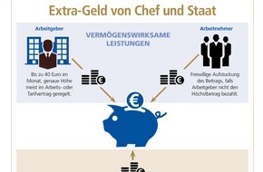 DVAG Deutsche Vermögensberatung AG: Azubi-Gehalt: Da geht noch was / DVAG rät Berufsanfängern, sich beim Arbeitgeber über die Möglichkeiten vermögenswirksamer Leistungen zu informieren sowie Zuschüsse vom Staat in Anspruch zu nehmen