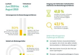 softgarden: Gehaltsfragen in der Bewerbung: mehr Offenheit bitte! / Umfrage von softgarden zeigt große Unzufriedenheit der Bewerber mit herrschender Intransparenz