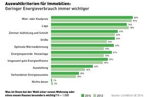 LichtBlick SE: Immobilien-Umfrage: Energieeffizienz für Mieter und Käufer wieder wichtiger / LichtBlick sieht Trendumkehr (FOTO)