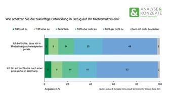 ANALYSE & KONZEPTE immo.consult GmbH: Mieterinnen und Mieter geraten in der Pandemie finanziell unter Druck