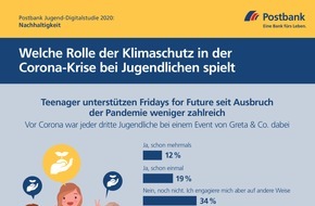 Postbank: Postbank Jugend-Digitalstudie 2020 / Umfrage: Corona-Krise drängt Engagement der Jugendlichen für Klimaschutz in den Hintergrund / Online-Streiks von Fridays for Future finden nur geringen Zulauf