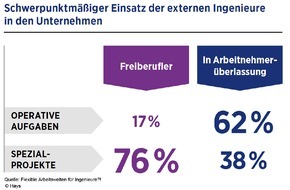 Hays AG: Externe Ingenieure sind immer stärker gefragt / Hays-Studie "Flexible Arbeitswelten für Ingenieure?!"