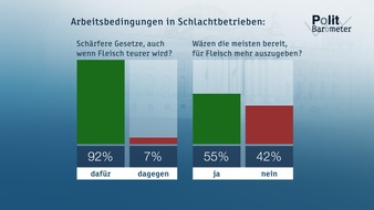 ZDF: ZDF-Politbarometer Juni II 2020: Klare Mehrheit für schärfere Gesetze in der Fleischindustrie / Großes Vertrauen in die Polizei in Deutschland