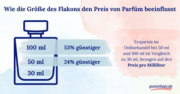 guenstiger.de GmbH: Mehr Duft für weniger Geld: Wie die Größe des Flakons den Preis beeinflusst