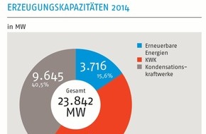Verband kommunaler Unternehmen e.V. (VKU): Neue Zahlen zum kommunalen Kraftwerkspark / Stadtwerkeinvestitionen sind auf Umbau der Erzeugung ausgerichtet