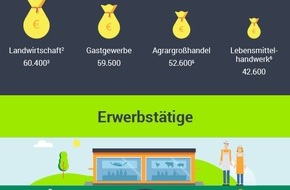 Lebensmittelverband Deutschland e. V.: Zwölf Prozent aller Erwerbstätigen in Deutschland arbeiten für die Lebensmittelbranche