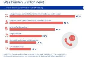 DA Direkt: Studie zu Direktversicherungen: Was Kunden wirklich nervt