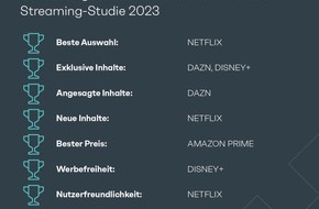Simon - Kucher & Partners: Streaming-Studie: Netflix ist das Lieblingsabo der Deutschen - Zwei Konkurrenten droht jedoch eine Kündigungswelle