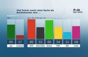ZDF: ZDF-Politbarometer Januar I 2022 / Hohe Zufriedenheit mit der Arbeit von Bundeskanzler Olaf Scholz/Deutliche Mehrheit gegen die Förderung neuer Atomkraftwerke durch die EU