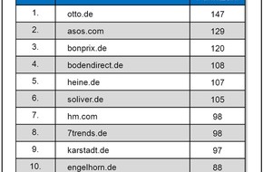 JOM Jäschke Operational Media GmbH: JOM Studie: Servicequalität in digitalen Kanälen - 36% aller gestellten Anfragen bleiben unbeantwortet (BILD)