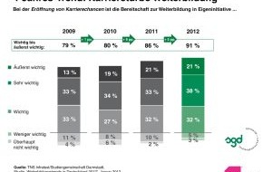 Studiengemeinschaft Darmstadt SGD: TNS Infratest-Studie 2012 mit 4-Jahres-Trend: Weiterbildung ist Karrieretreiber / Chefs unterstützen berufliche Weiterbildung (mit Bild)