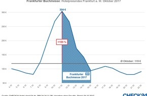 CHECK24 GmbH: Frankfurter Buchmesse 2017: Hotelpreise steigen um 155 Prozent
