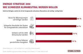 STIEBEL ELTRON: Energie-Strategie 2050: Wie die Schweizer klimaneutral werden wollen