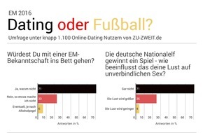 ZU-ZWEIT.de: Aktuelle Umfrage zeigt: Sex ist wichtiger als EM-Sieg