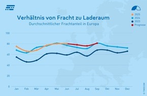 TIMOCOM GmbH: TIMOCOM Transportbarometer: Transportbranche trotz Konjunktursorgen und rückläufiger Indikatoren robust